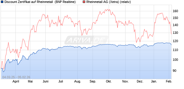Discount Zertifikat auf Rheinmetall [BNP Paribas Emi. (WKN: PL9C3U) Chart