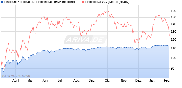 Discount Zertifikat auf Rheinmetall [BNP Paribas Emi. (WKN: PL9C3W) Chart