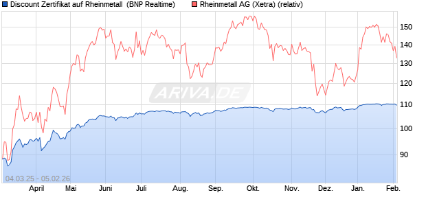 Discount Zertifikat auf Rheinmetall [BNP Paribas Emi. (WKN: PL9C3X) Chart