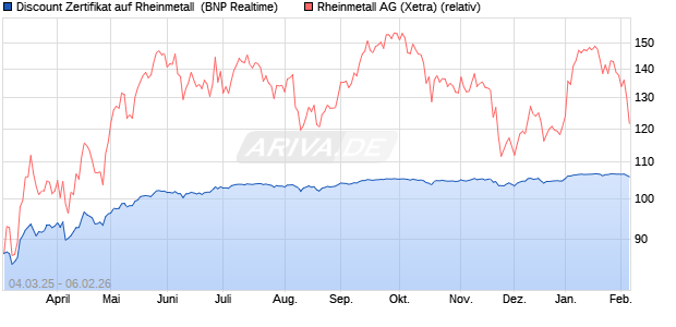 Discount Zertifikat auf Rheinmetall [BNP Paribas Emi. (WKN: PL9C3Z) Chart