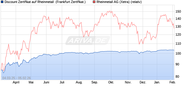 Discount Zertifikat auf Rheinmetall [BNP Paribas Emi. (WKN: PL9C30) Chart