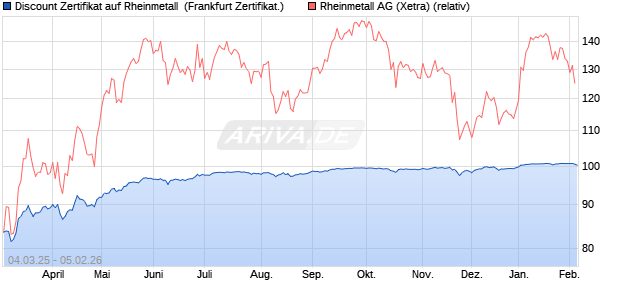 Discount Zertifikat auf Rheinmetall [BNP Paribas Emi. (WKN: PL9C31) Chart