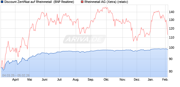 Discount Zertifikat auf Rheinmetall [BNP Paribas Emi. (WKN: PL9C32) Chart