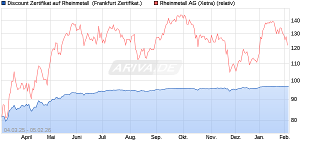 Discount Zertifikat auf Rheinmetall [BNP Paribas Emi. (WKN: PL9C33) Chart