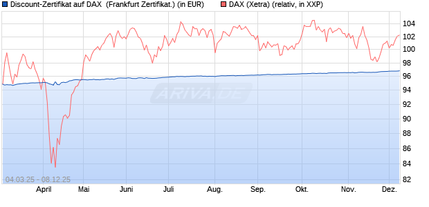 Discount-Zertifikat auf DAX [DZ BANK AG] (WKN: DY5CW8) Chart