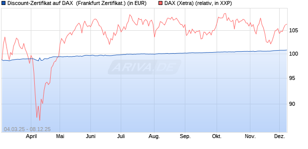Discount-Zertifikat auf DAX [DZ BANK AG] (WKN: DY5CW9) Chart