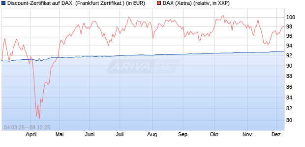 Discount-Zertifikat auf DAX [DZ BANK AG] (WKN: DY5CW7) Chart