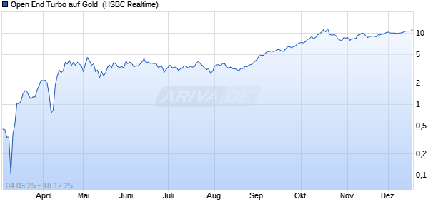 Open End Turbo auf Gold [HSBC Trinkaus & Burkhar. (WKN: HT36BT) Chart