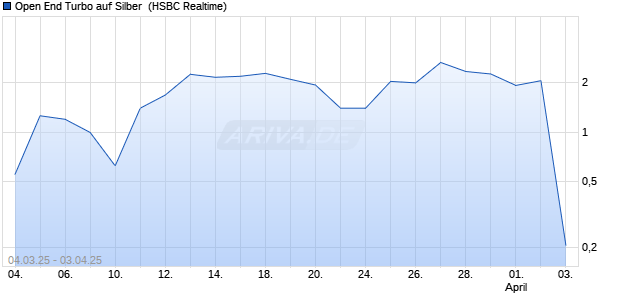 Open End Turbo auf Silber [HSBC Trinkaus & Burkhardt GmbH] Chart