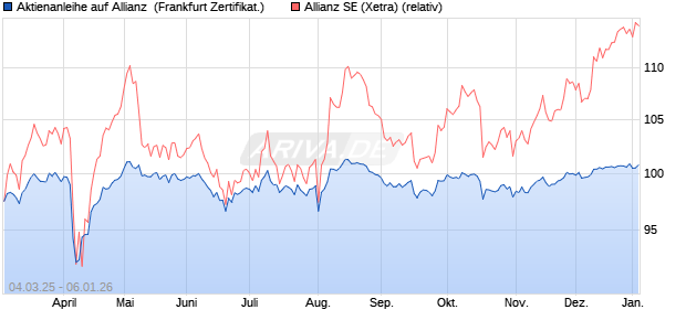 Aktienanleihe auf Allianz [DZ BANK AG] (WKN: DY5DEP) Chart