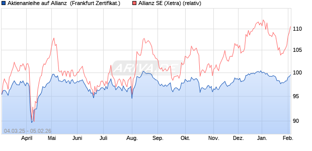 Aktienanleihe auf Allianz [DZ BANK AG] (WKN: DY5DER) Chart