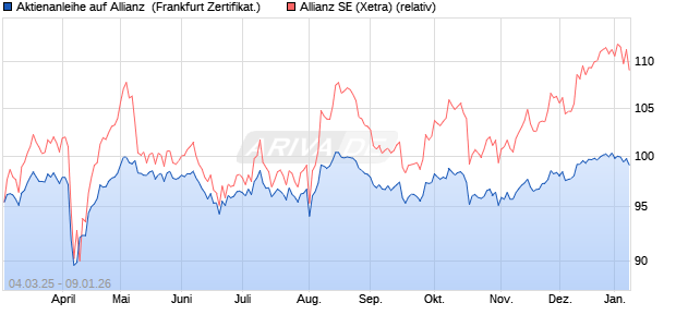 Aktienanleihe auf Allianz [DZ BANK AG] (WKN: DY5DES) Chart