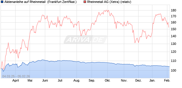 Aktienanleihe auf Rheinmetall [DZ BANK AG] (WKN: DY5DGN) Chart