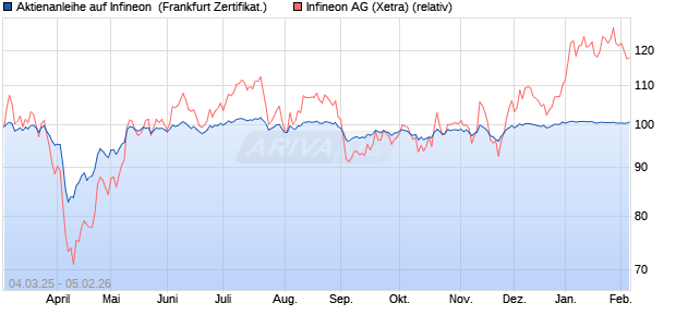 Aktienanleihe auf Infineon [DZ BANK AG] (WKN: DY5DFQ) Chart