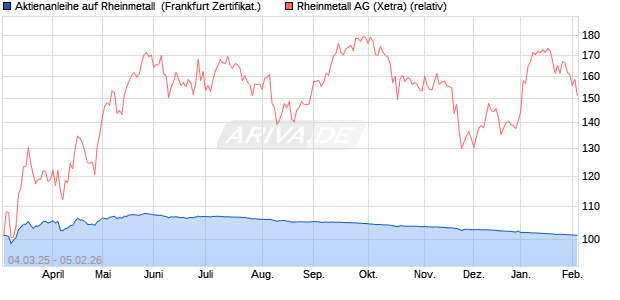 Aktienanleihe auf Rheinmetall [DZ BANK AG] (WKN: DY5DGD) Chart