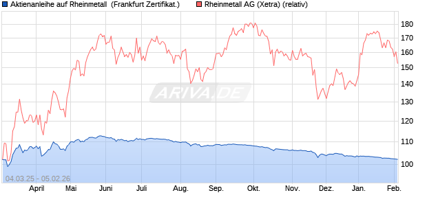Aktienanleihe auf Rheinmetall [DZ BANK AG] (WKN: DY5DHW) Chart