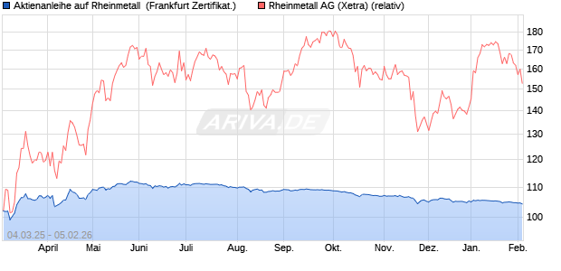 Aktienanleihe auf Rheinmetall [DZ BANK AG] (WKN: DY5DH0) Chart