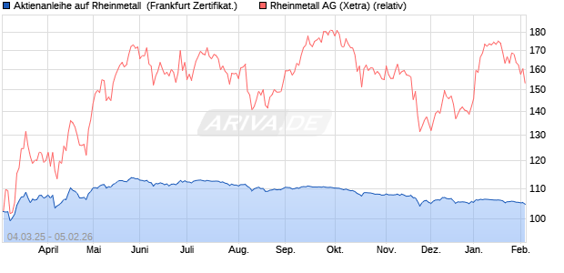 Aktienanleihe auf Rheinmetall [DZ BANK AG] (WKN: DY5DH4) Chart
