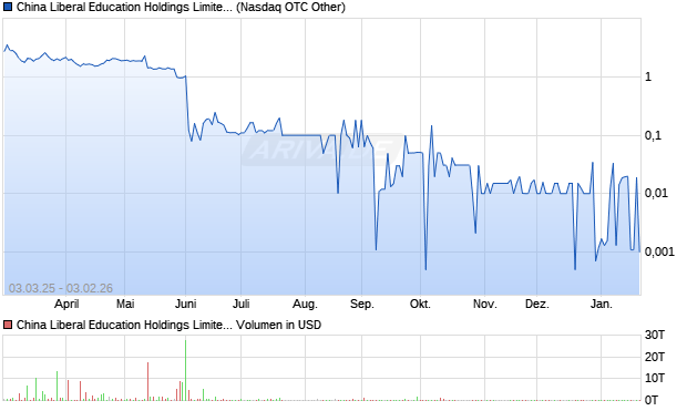 China Liberal Education Holdings Limited Aktie Chart