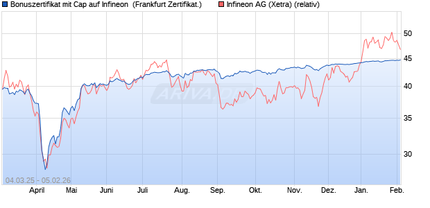 Bonuszertifikat mit Cap auf Infineon [DZ BANK AG] (WKN: DY5DJR) Chart