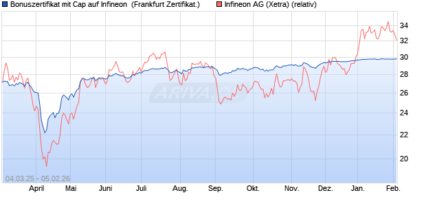Bonuszertifikat mit Cap auf Infineon [DZ BANK AG] (WKN: DY5DJS) Chart