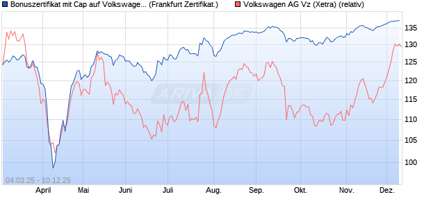 Bonuszertifikat mit Cap auf Volkswagen Vz [DZ BANK . (WKN: DY5DLK) Chart