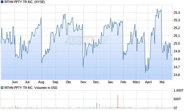 RITHM PPTY TR Aktie Chart