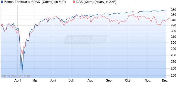 Bonus-Zertifikat auf DAX [Goldman Sachs Bank Euro. (WKN: GV2KH9) Chart