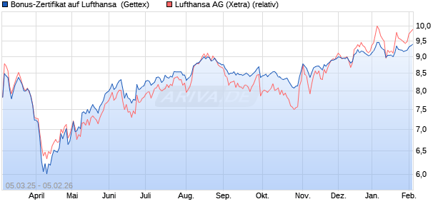 Bonus-Zertifikat auf Lufthansa [Goldman Sachs Bank. (WKN: GV2KK6) Chart