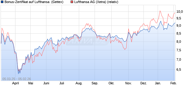 Bonus-Zertifikat auf Lufthansa [Goldman Sachs Bank. (WKN: GV2KP2) Chart