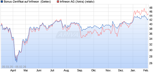 Bonus-Zertifikat auf Infineon [Goldman Sachs Bank E. (WKN: GV2KPL) Chart