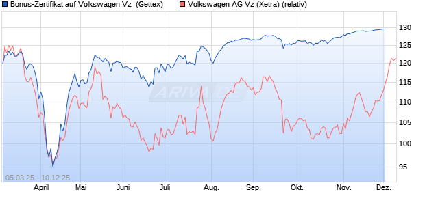 Bonus-Zertifikat auf Volkswagen Vz [Goldman Sachs . (WKN: GV2KPN) Chart