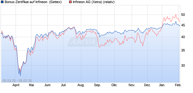 Bonus-Zertifikat auf Infineon [Goldman Sachs Bank E. (WKN: GV2KPQ) Chart