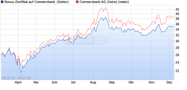 Bonus-Zertifikat auf Commerzbank [Goldman Sachs . (WKN: GV2KQK) Chart
