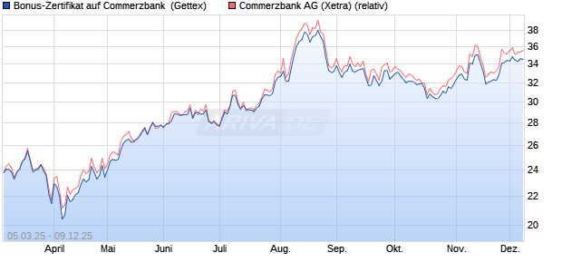 Bonus-Zertifikat auf Commerzbank [Goldman Sachs . (WKN: GV2KR1) Chart