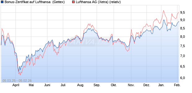 Bonus-Zertifikat auf Lufthansa [Goldman Sachs Bank. (WKN: GV2KR5) Chart