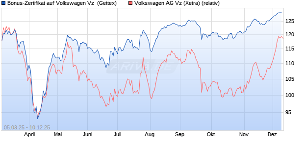 Bonus-Zertifikat auf Volkswagen Vz [Goldman Sachs . (WKN: GV2KRK) Chart