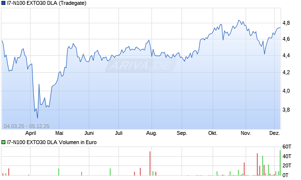 I7-N100 EXTO30 DLA Aktie Chart