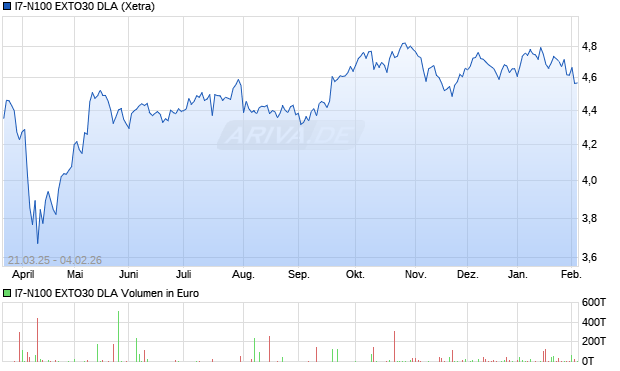 I7-N100 EXTO30 DLA Aktie Chart