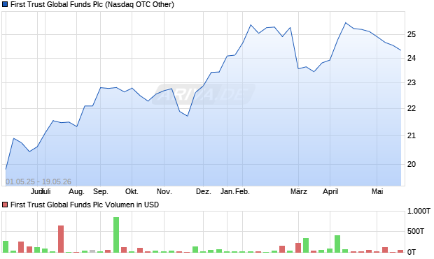 First Trust Global Funds Aktie Chart