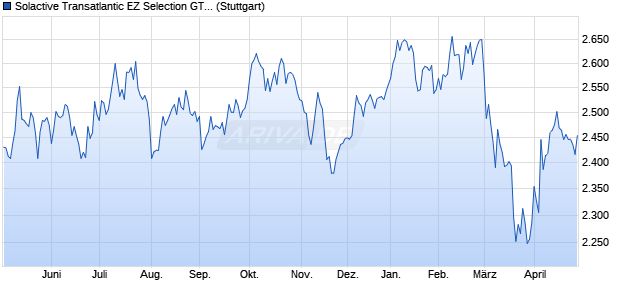 Solactive Transatlantic EZ Selection GTR Index Chart