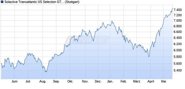 Solactive Transatlantic US Selection GTR Index Chart