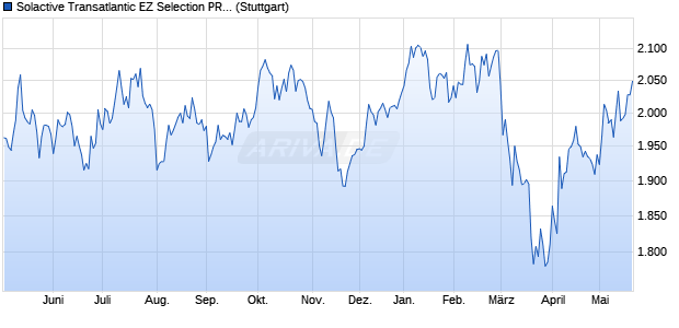 Solactive Transatlantic EZ Selection PR Index Chart