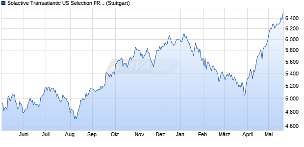 Solactive Transatlantic US Selection PR Index Chart