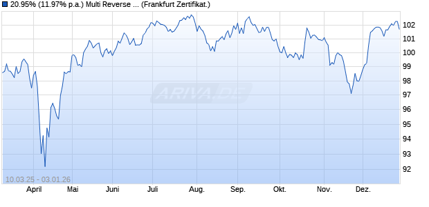 20.95% (11.97% p.a.) Multi Reverse Convertible auf A. (WKN: A4D5LW) Chart