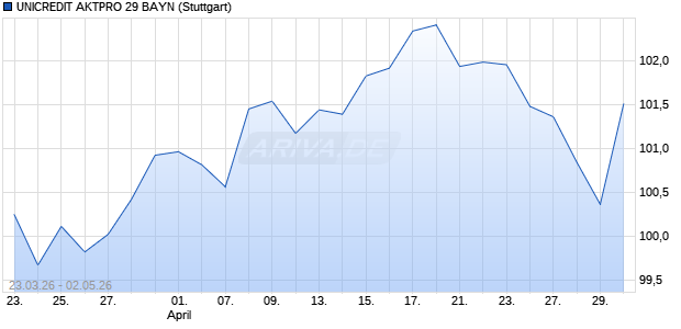 UNICREDIT AKTPRO 29 BAYN Aktie Chart
