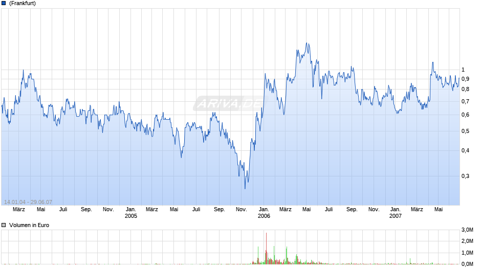 NEVADA PAC GOLD LTD Chart