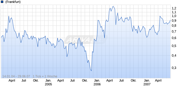 NEVADA PAC GOLD LTD Chart