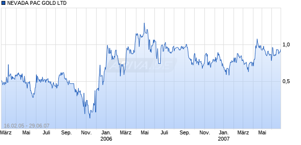 NEVADA PAC GOLD LTD Chart