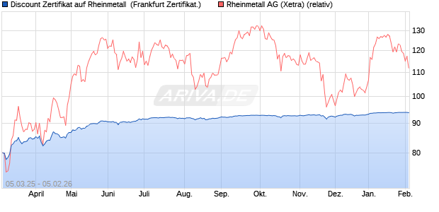 Discount Zertifikat auf Rheinmetall [BNP Paribas Emi. (WKN: PL9GZY) Chart